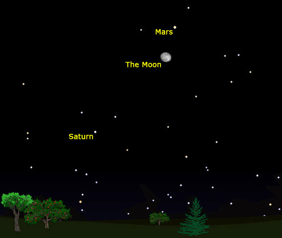 The Moon, Mars and Saturn