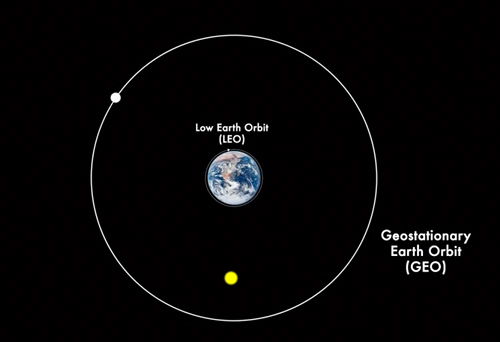 LEO and GEO orbits