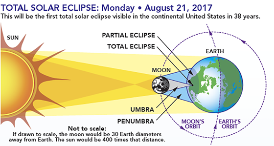 Solar eclipse diagram