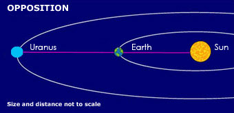 Uranus, Earth and the Sun at opposition