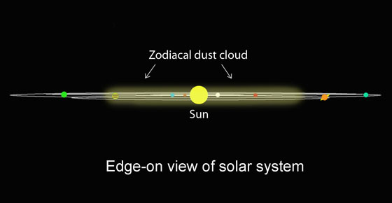 Zodiacal Dust Cloud